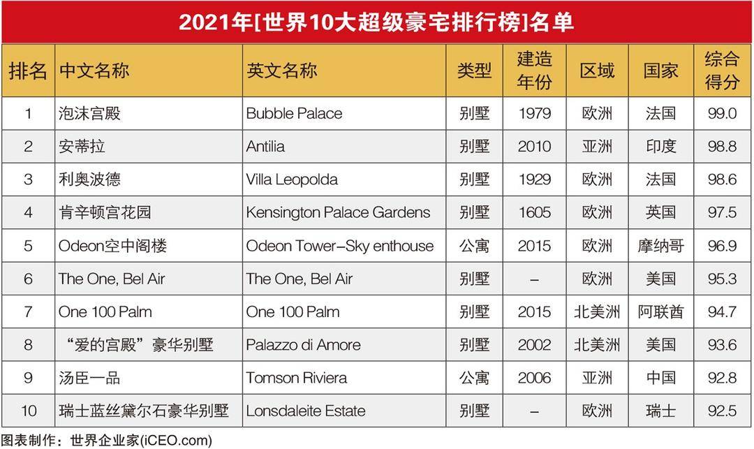 中国十大超级豪宅排行榜(中国豪宅排名前十名)插图1