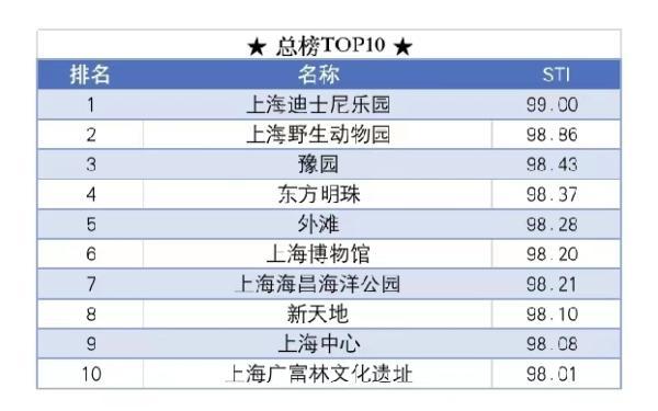 上海十大必去景点，上海情侣约会50个去处(附2023年最新排行榜前十名单)