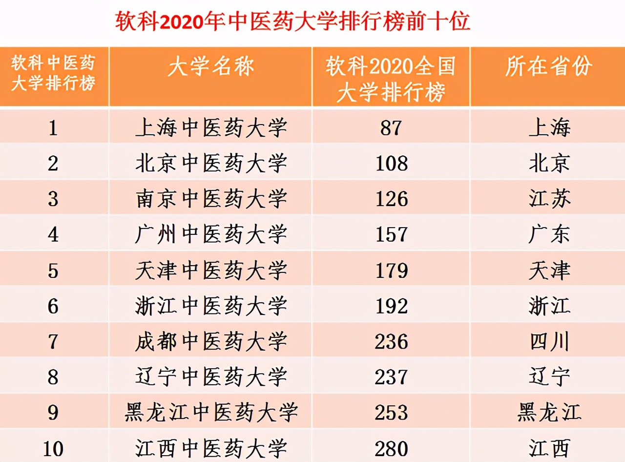 中医药大学排名，全国最牛的中医药大学排名前十(附2023年最新排行榜前十名单)