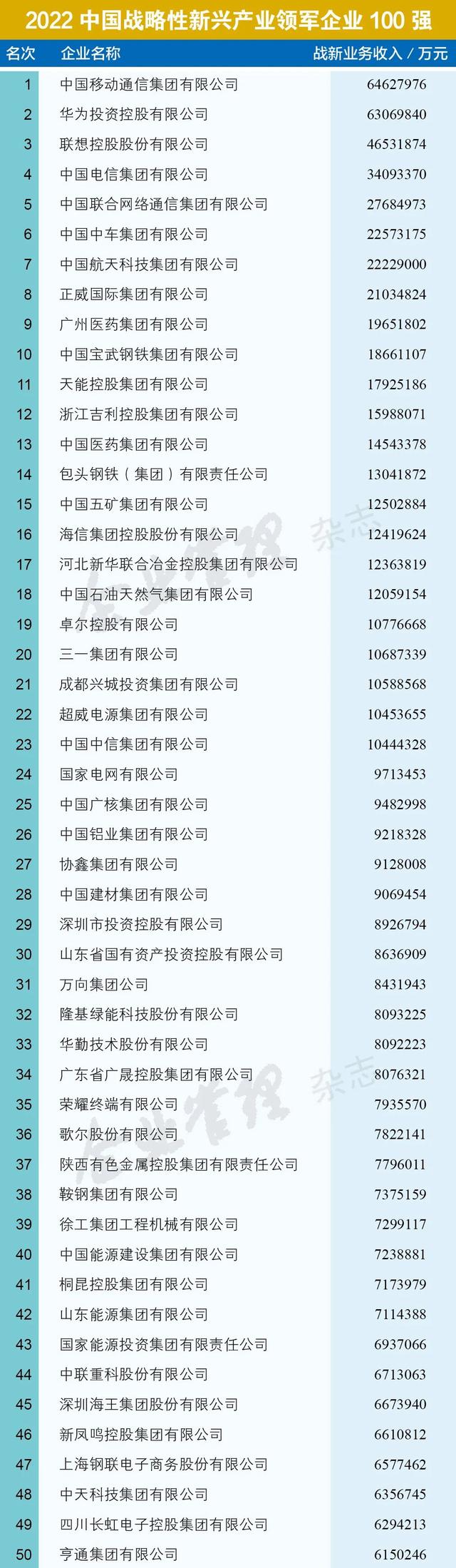 2022中国国企排名100名名单(国企前100名排名)插图