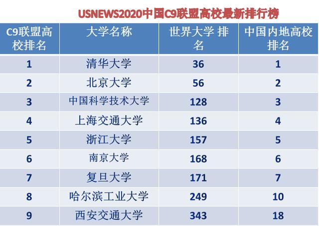中国C9大学名单最新排名(C9大学名单有哪些)插图8
