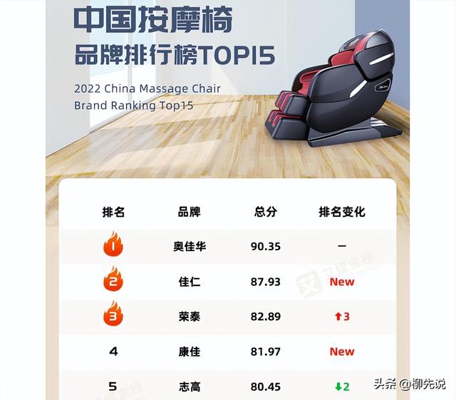 中国十大按摩椅品牌排行榜(3000元以下按摩椅推荐)插图3