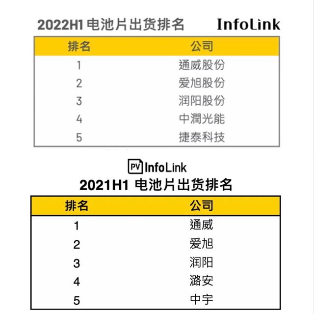中国十大电池片企业排名，国内最好的电池龙头企业(附2023年最新排行榜前十名单)