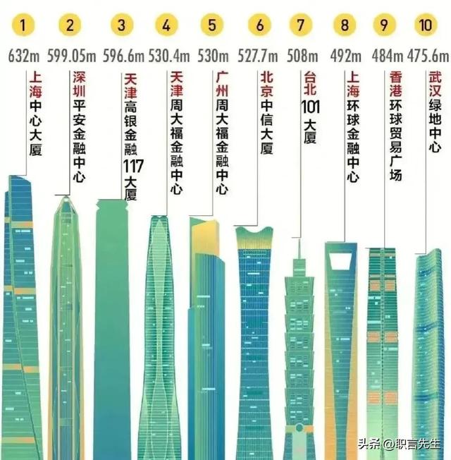 中国最高楼大厦多少米(全国最高大厦在哪)插图3