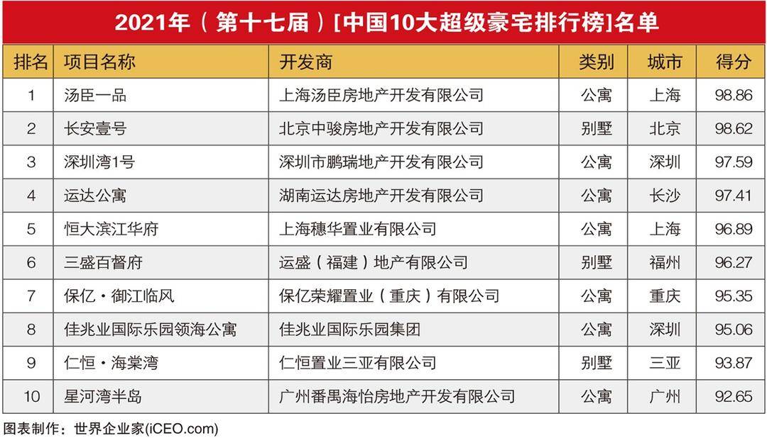 中国十大超级豪宅排行榜(中国豪宅排名前十名)插图