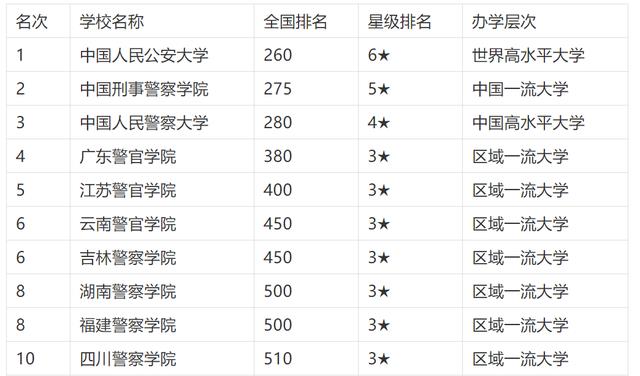 中国十大警察学院排名，中国最好34所警校名单(附2023年最新排行榜前十名单)