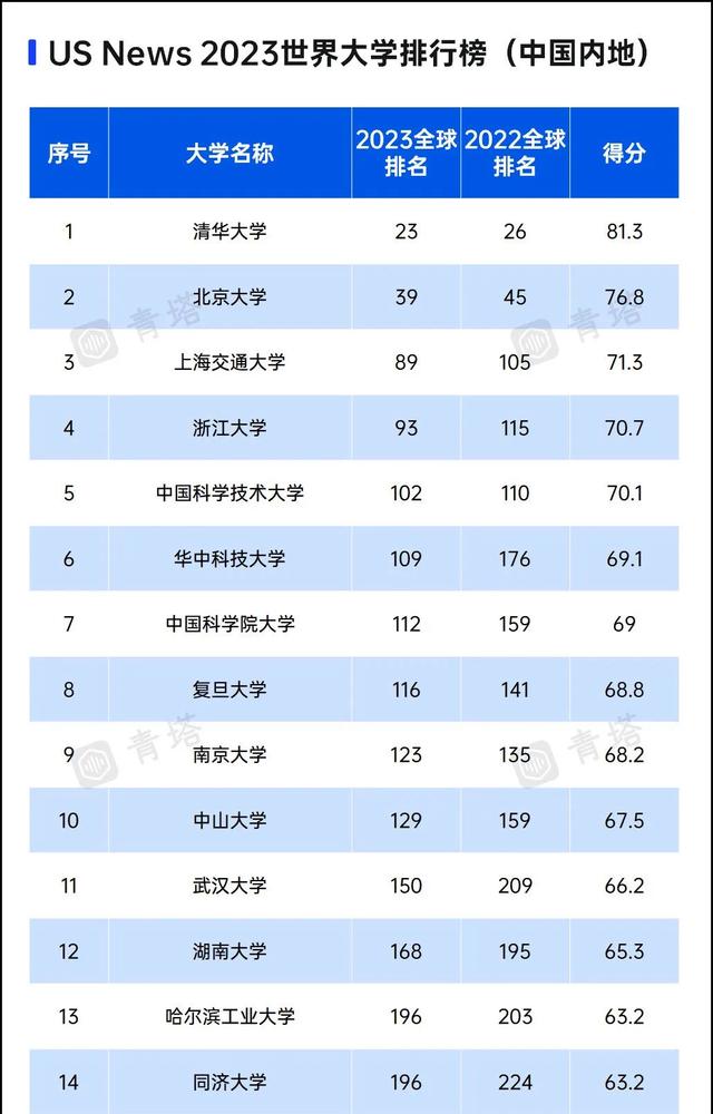 中国十大名校最新排名大学，名校排名中国985(附2023年最新排行榜前十名单)