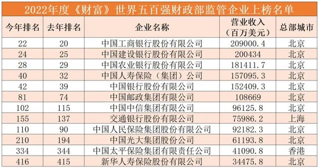 2022中国国企排名100名名单([财经]2022中国企业500强出炉)插图5