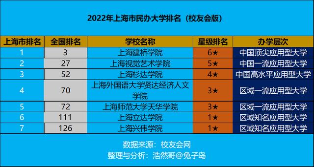 上海民办大学排名一览表，最好的民办本科(附2023年最新排行榜前十名单)