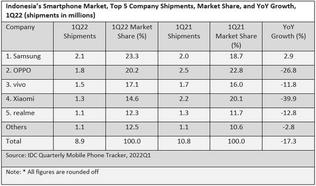 中国手机印尼市场销量排行榜，目前最畅销的十款手机(附2023年最新排行榜前十名单)