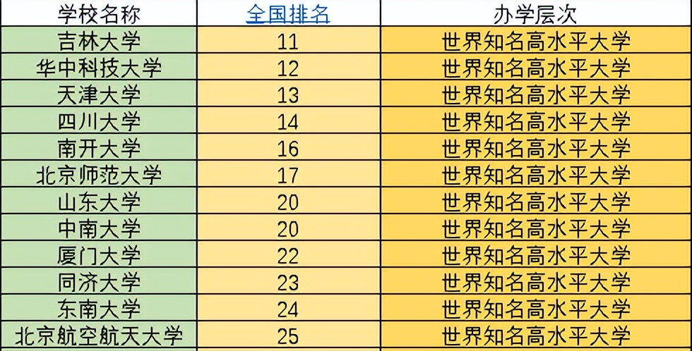 全国985学校排名顺序(中国顶尖的985学校名单一览表)插图7
