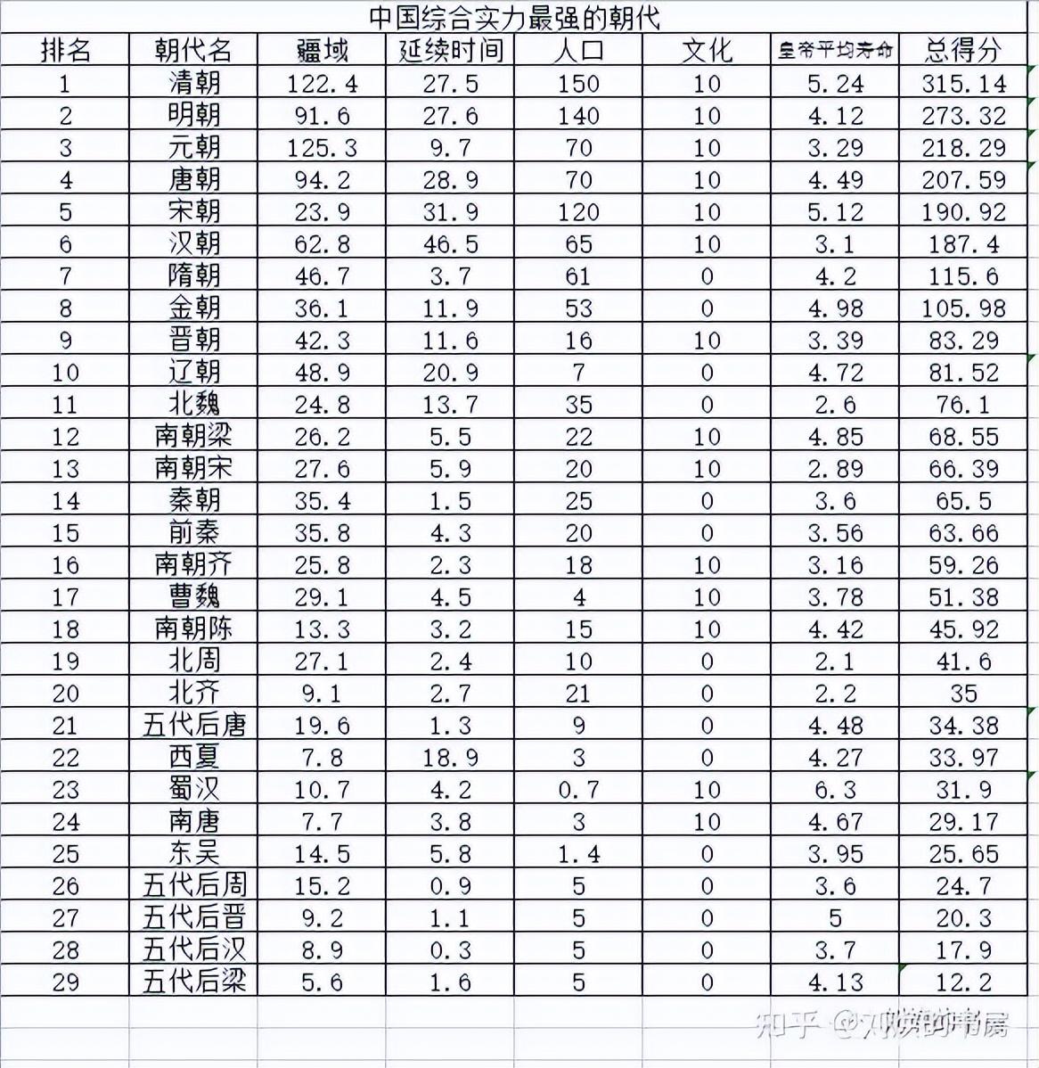 中国历代王朝的顺序表(哪个朝代的综合实力最强)插图11
