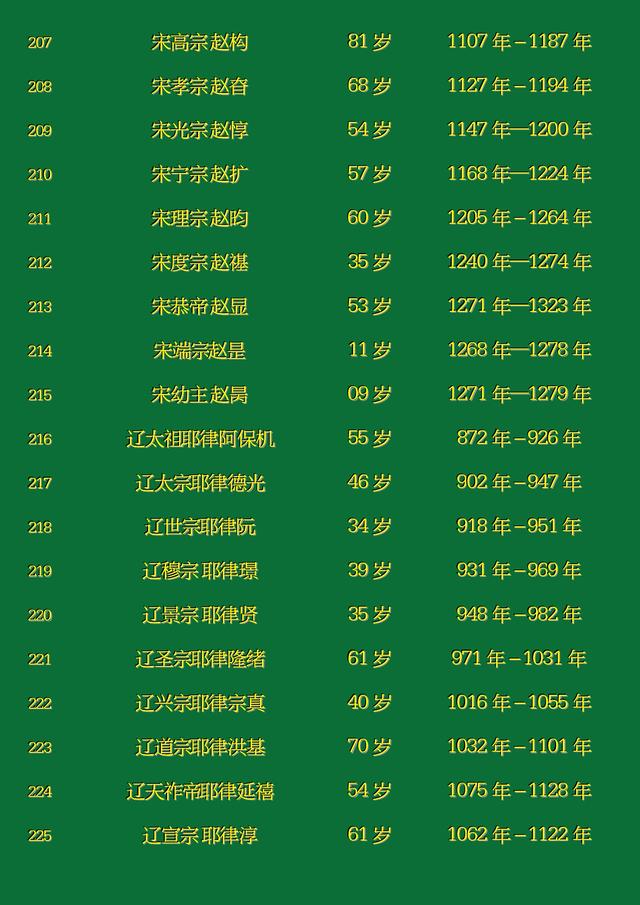 中国历代皇帝长寿排名(中国最长寿的10位皇帝)插图11