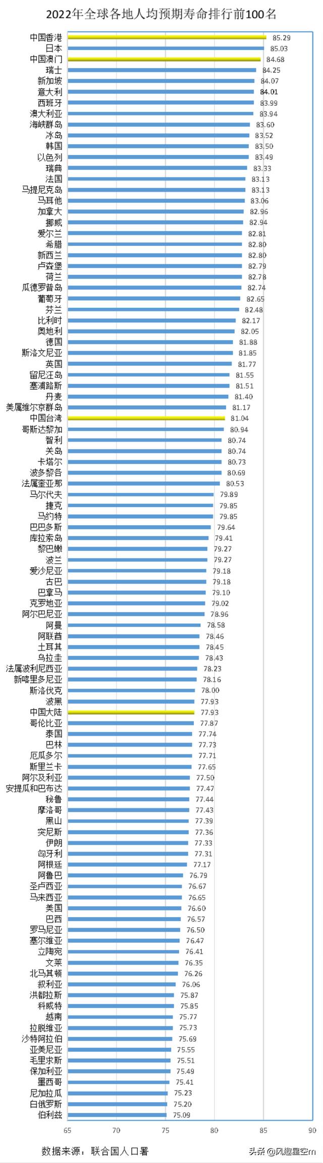 中国人平均寿命2022(2022世界卫生统计)插图4