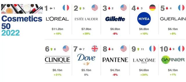 美国十大护肤品牌排行，美国必买的十大品牌(附2023年最新排行榜前十名单)