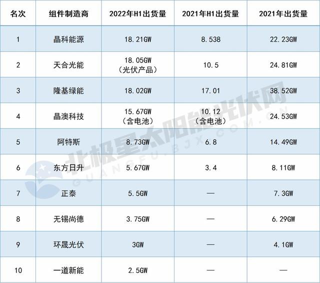 全国光伏组件前十排名，中国光伏厂家最新排名(附2023年最新排行榜前十名单)