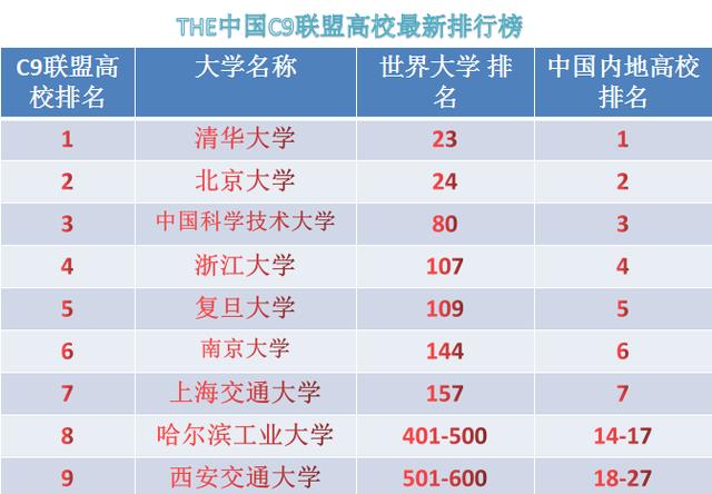 中国C9大学名单最新排名(C9大学名单有哪些)插图6