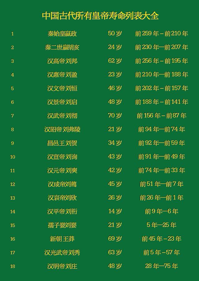 中国历代皇帝长寿排名，中国最长寿的10位皇帝(附2023年最新排行榜前十名单)