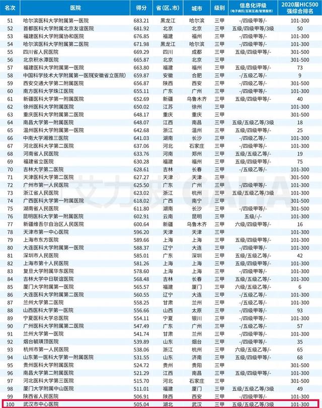 武汉大学排名表(2022武汉大学排名)插图2