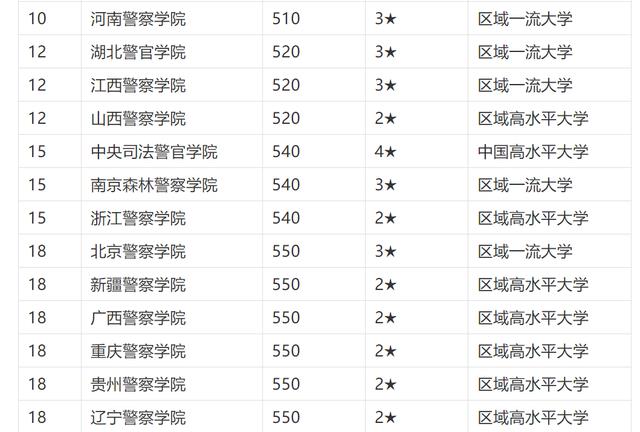 中国十大警察学院排名(中国最好34所警校名单)插图1