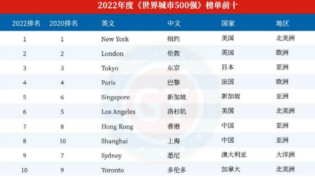 中国一线城市有哪些2022排名(中国一线二线三线四线城市名单)插图