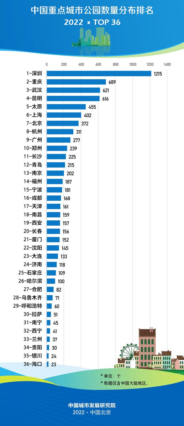 世界十大城市公园排名(中国公园排名)插图2
