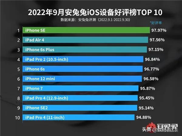 十大口碑好的苹果手机排行榜，目前市面上最好的苹果手机(附2023年最新排行榜前十名单)