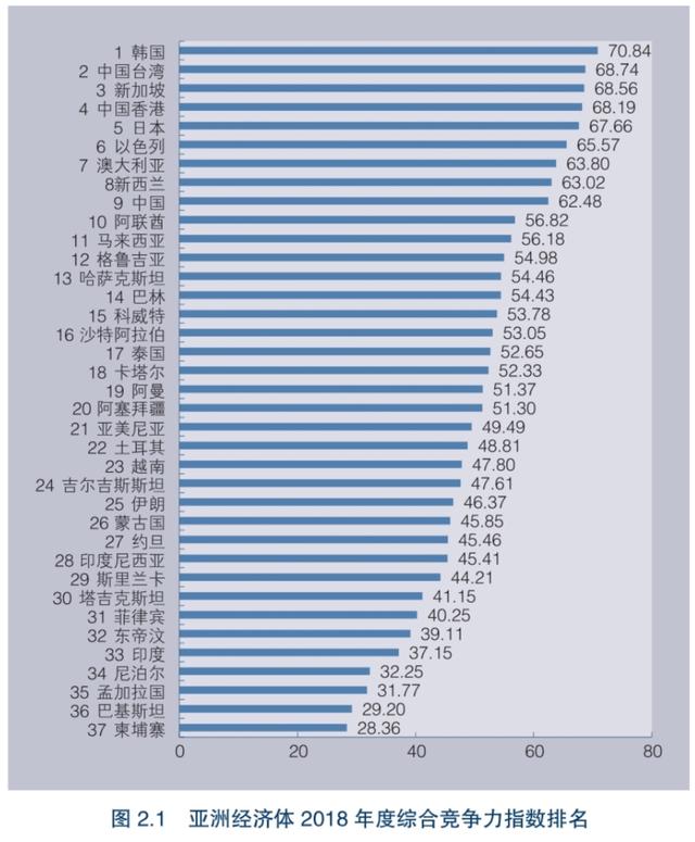 亚洲四小龙是哪几个国家，亚洲四小虎排名(附2023年最新排行榜前十名单)