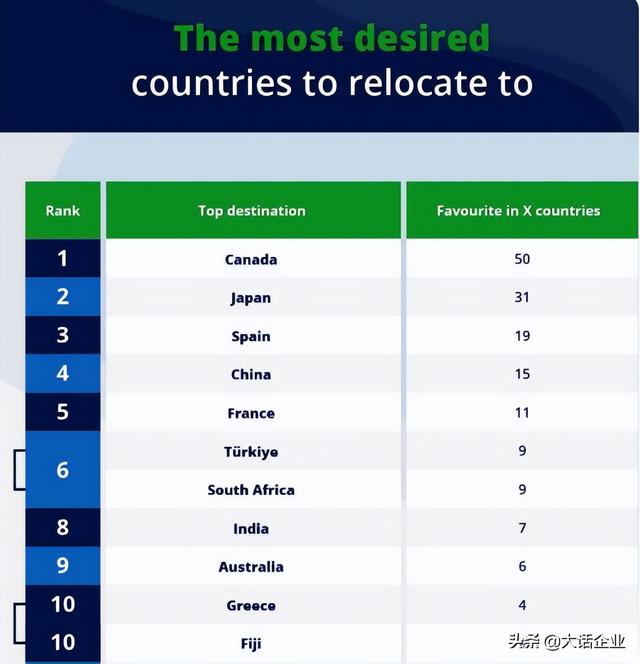 最难移民的十大国家，移民到哪个国家费用低(附2023年最新排行榜前十名单)