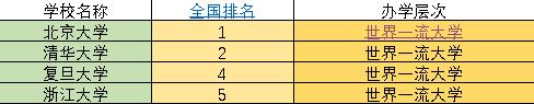 全国985学校排名顺序(中国顶尖的985学校名单一览表)插图2