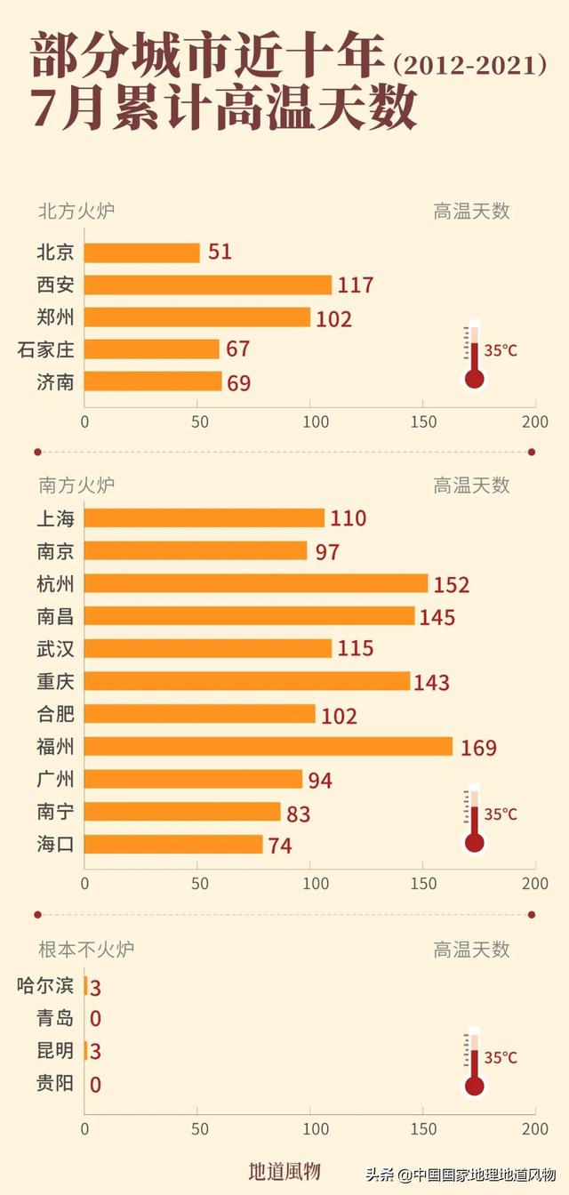 中国十大火炉城市排名(全国火炉排行榜)插图18