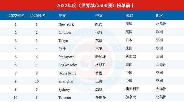 中国最顶级的十大城市，中国最新十强城市排名(附2023年最新排行榜前十名单)