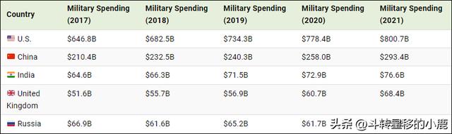 2023世界军费最新排名，中国2023年军费预算出炉(附2023年最新排行榜前十名单)