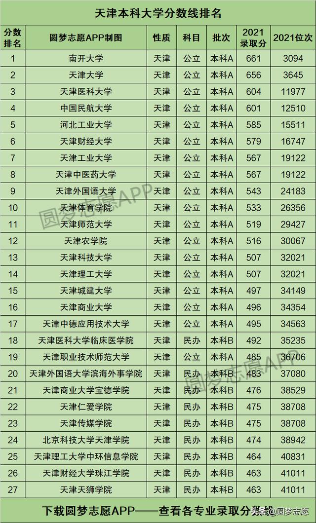 天津有什么大学排行榜，天津职业大学怎么样(附2023年最新排行榜前十名单)