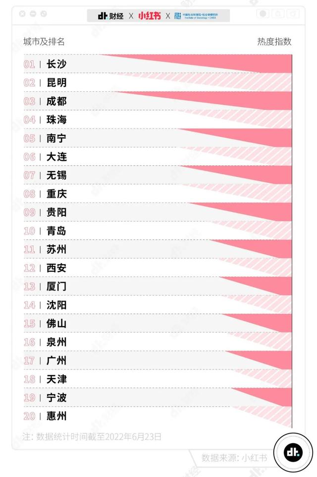 中国最吸引年轻人的城市排行榜(适合学历低年轻人闯荡的城市)插图2