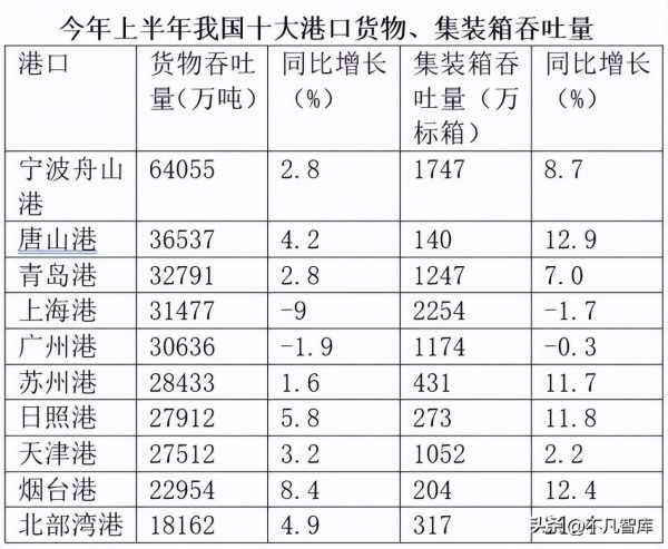 中国十大港口排名(2021年港口十强出炉)插图1