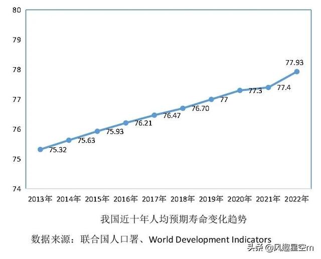 中国人平均寿命2023，2023世界卫生统计(附2023年最新排行榜前十名单)