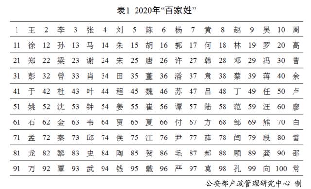 中国姓氏排名大全，最新中国姓氏排行榜(附2023年最新排行榜前十名单)
