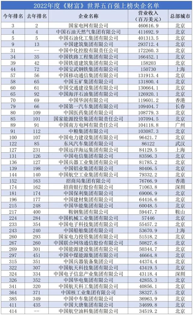 2022中国国企排名100名名单([财经]2022中国企业500强出炉)插图3