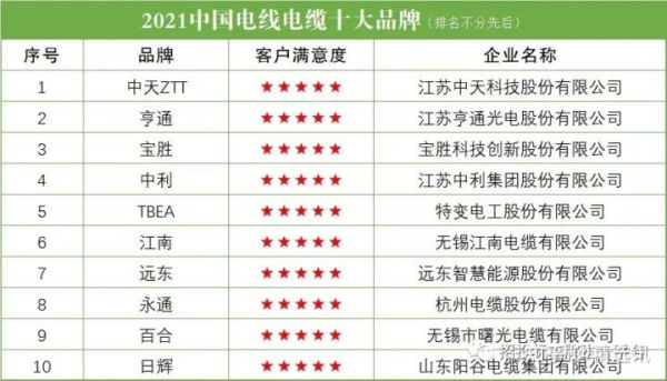 中国电缆十大名牌排名有哪些(2021中国电线电缆十大品牌排行)插图