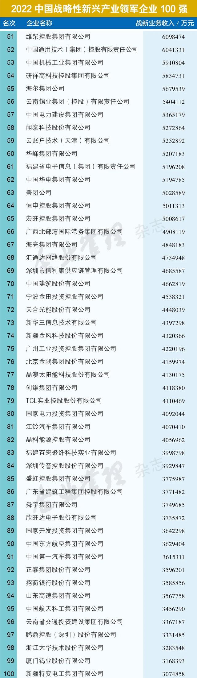 2022中国国企排名100名名单(国企前100名排名)插图1