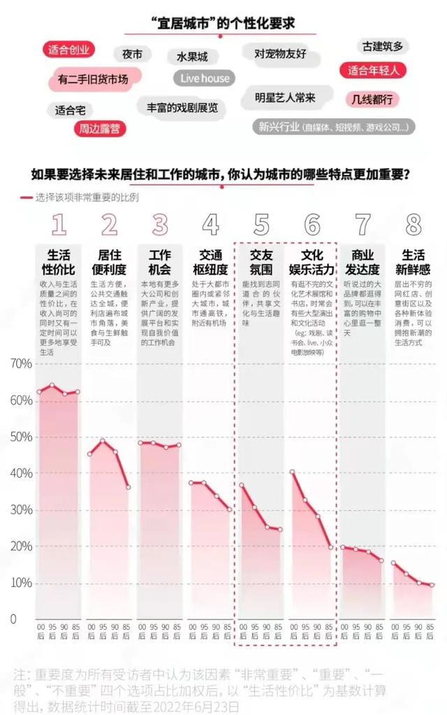 中国最吸引年轻人的城市排行榜(适合学历低年轻人闯荡的城市)插图9