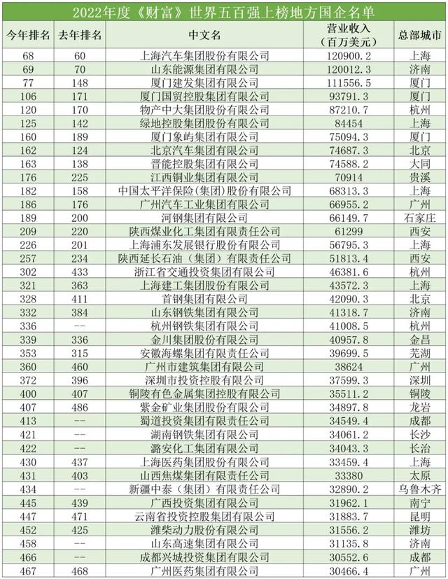 2022中国国企排名100名名单([财经]2022中国企业500强出炉)插图4