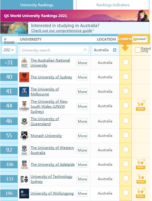 悉尼大学世界排名(悉尼大学留学一年花费多少)插图4