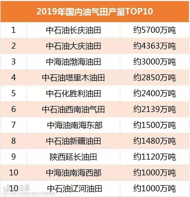 中国十大油田排名，2023中国十大油田排行榜(附2023年最新排行榜前十名单)
