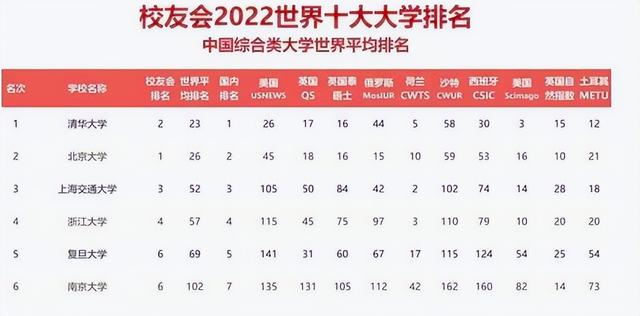 2022中国十大综合类大学盘点(2022中国重点大学排名榜)插图7