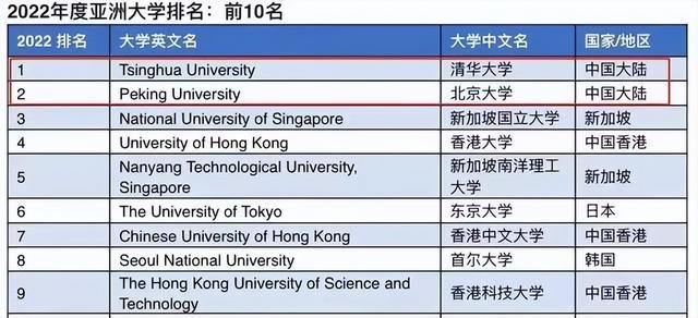 亚洲大学排名榜名单(亚洲大学)插图3