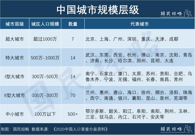 中国城市划分的新标准是什么，最新城市等级划分(附2023年最新排行榜前十名单)