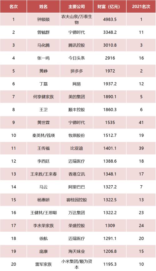 中国首富前十名名单，2023中国前十首富排名大洗牌(附2023年最新排行榜前十名单)
