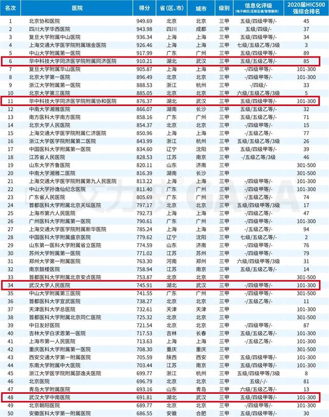 武汉大学排名表(2022武汉大学排名)插图1